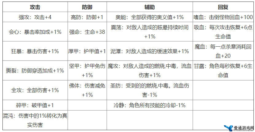 影之刃3辅助类刻印全方位深度解析，效果、属性加成及实战攻略指南